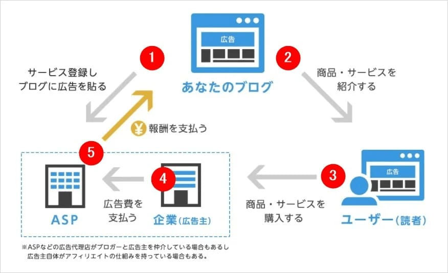 アフィリエイトの仕組み