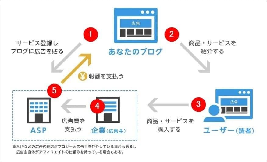 アフィリエイトとは？ブログの作り方、おすすめASP、稼ぐコツを