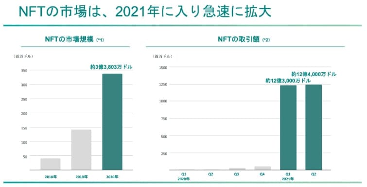 NFTの市場は、2021年に入り有職に拡大