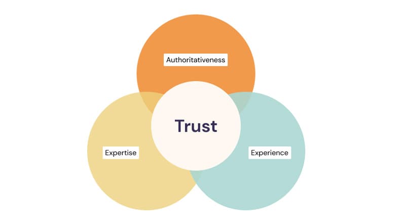 E-E-A-Tの説明。Experience(経験)、Expertise(専門性)、Authoritativeness(権威性)、Trustworthiness(信頼性)