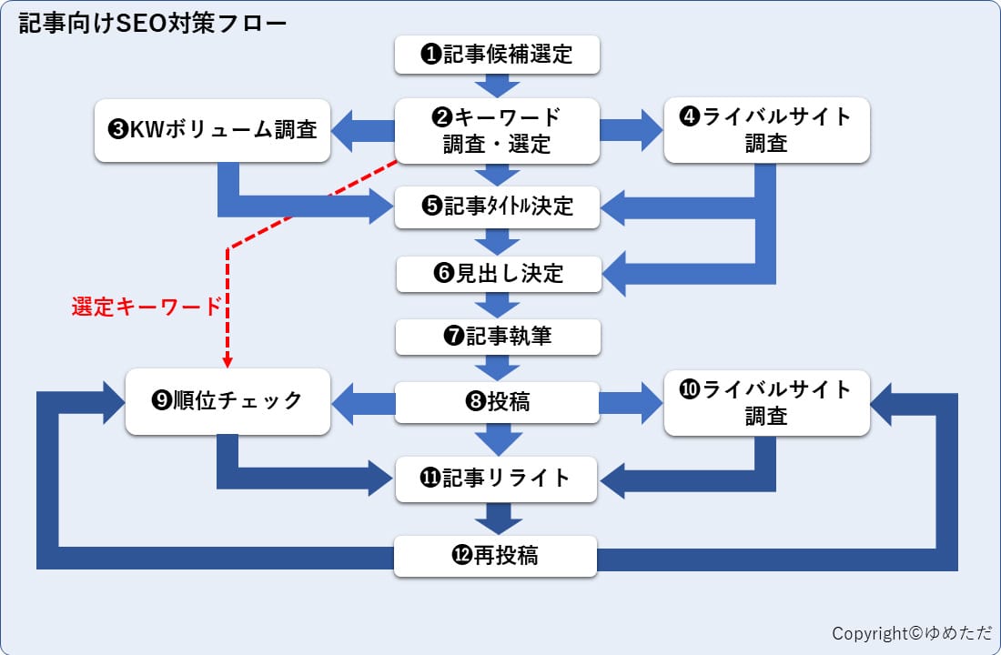 記事の書き方の手順。SEOに強い記事を書くためのフロー図