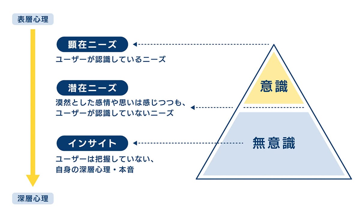 潜在ニーズと顕在ニーズ、インサイト（深層心理）の図