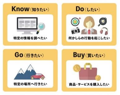 検索キーワード（検索クエリ）を検索意図によって、「Do」「Know」「Go」「Buy」の4種類に分類した図