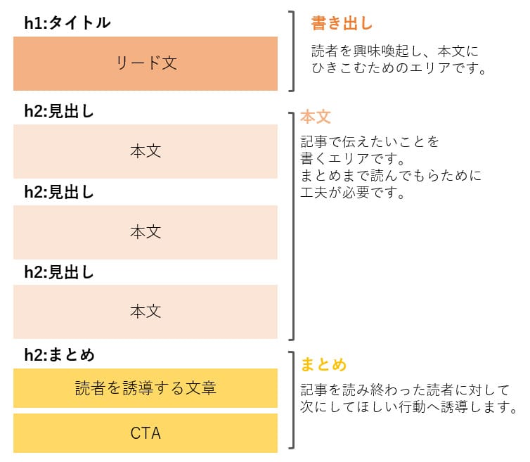 記事の見出し構成の基本的な形。「リード部分」「本文」「まとめ」の3部構成の図