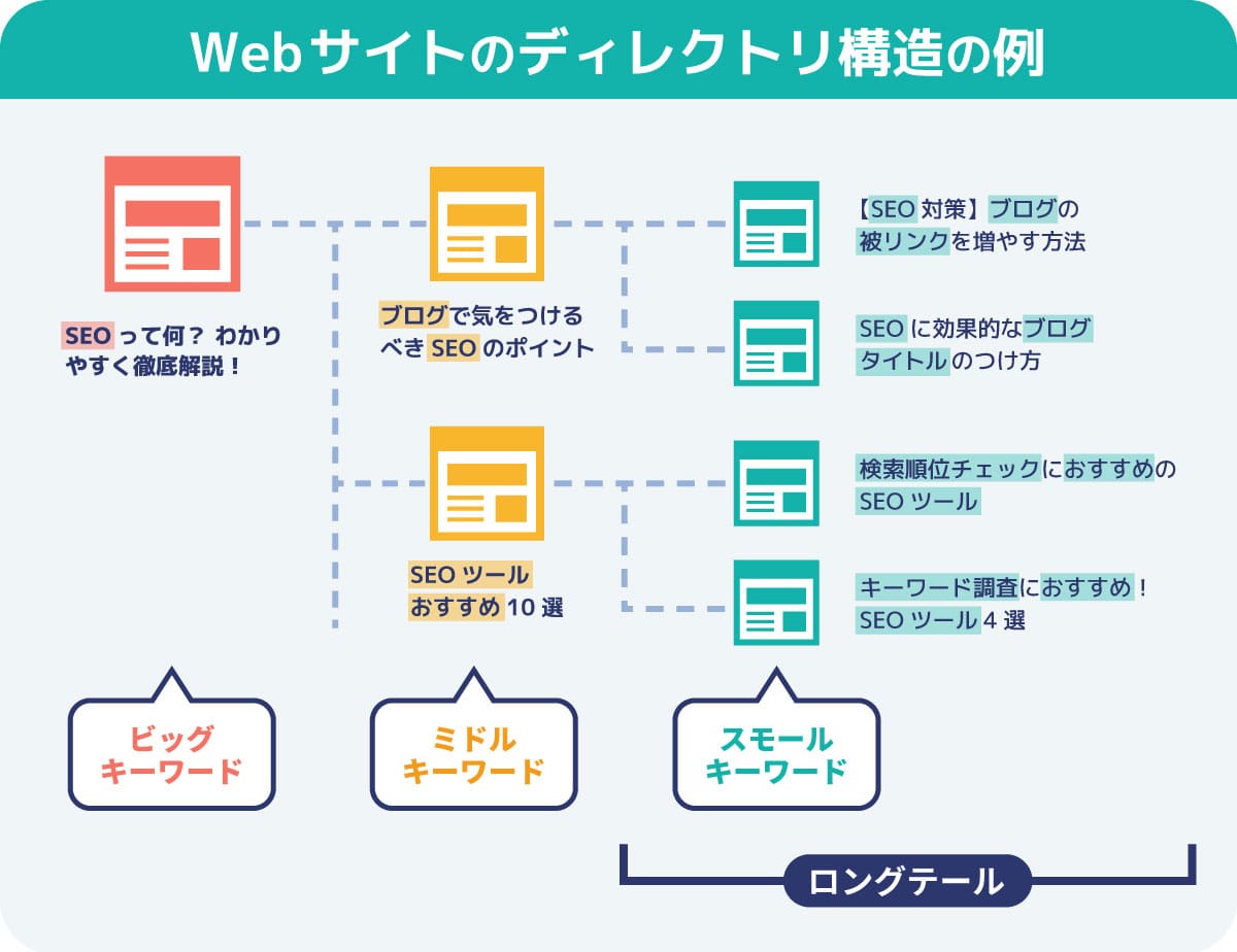 Webサイトのディレクトリ構造の例