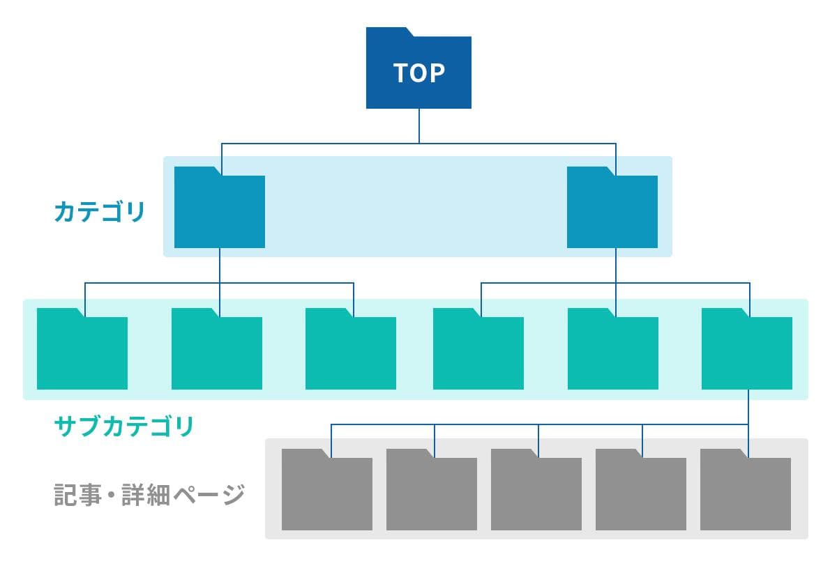 カテゴリ設計の図