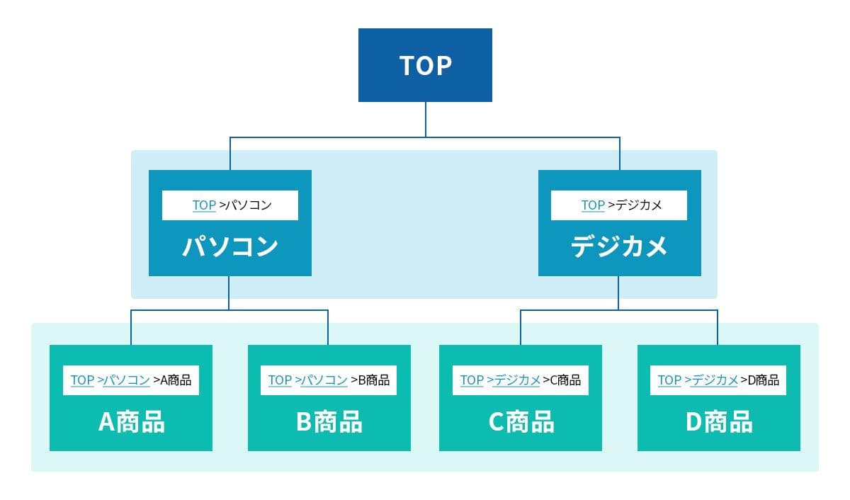 具体的なカテゴリ設計の事例