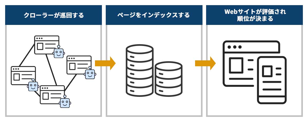 検索順位が決まるまでの順序。クローラーが巡回し、ページをインデックスし、Webサイトが評価され順位が決まる。