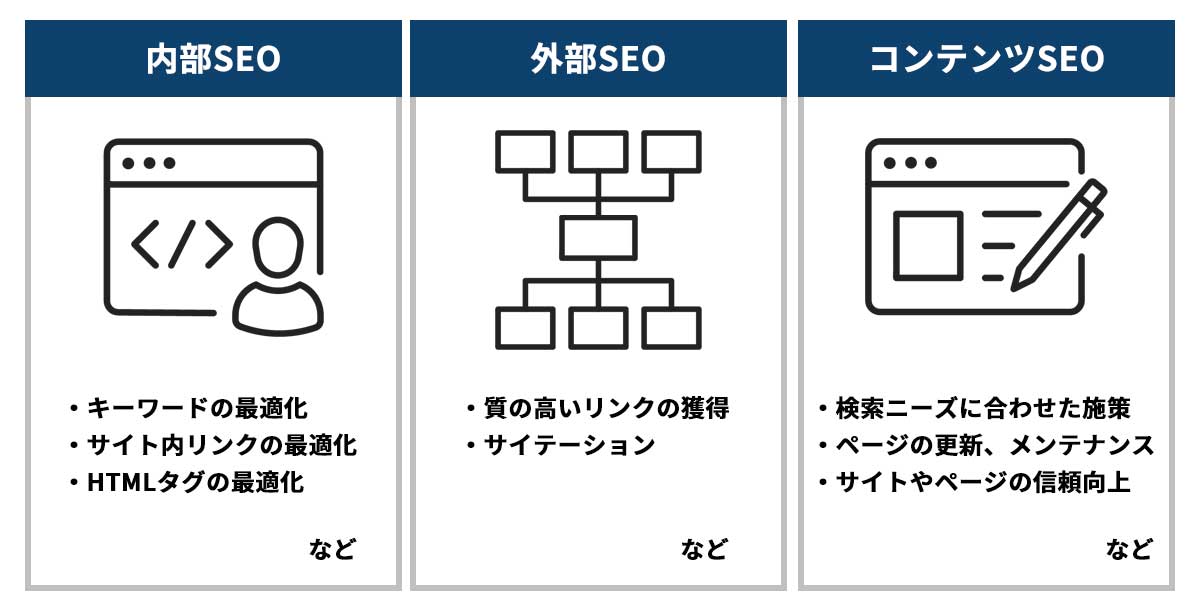 SEOの種類。内部SEO、外部SEO、コンテンツSEOの3種類