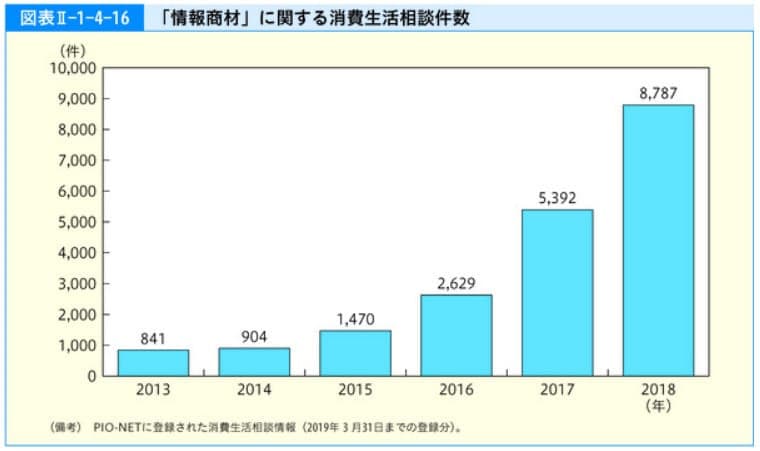 消費者庁の高収入をうたう副業や投資に関する相談件数のグラフ