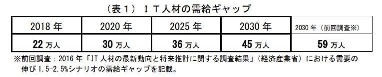 経済産業省のIT人材需給に関する調査、IT人材の需要ギャップ