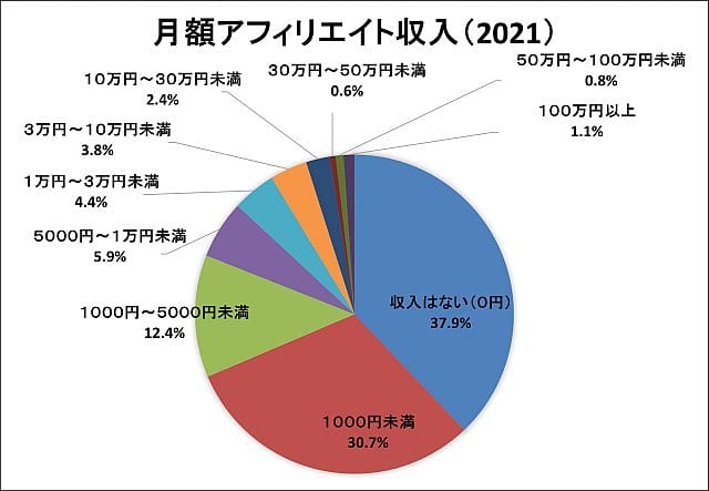 アフィリエイト市場調査2021_アフィリエイト収入のグラフ