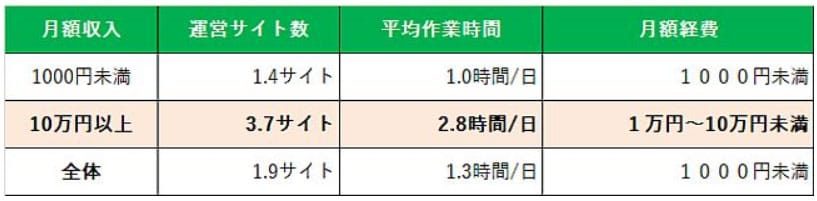 アフィリエイト収入と作業時間の関連性