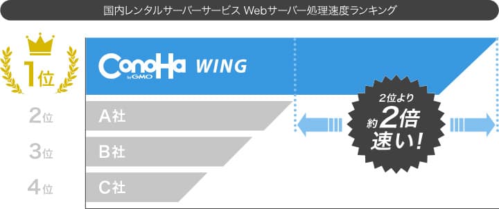 WordPressレンタルサーバー処理速度ランキング